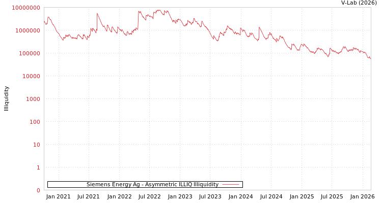 graph of Siemens Energy Ag ILLIQ-AMEM