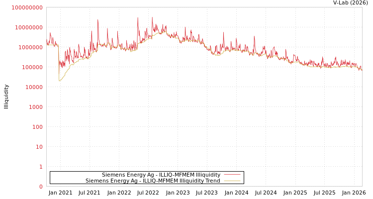 graph of Siemens Energy Ag ILLIQ-MFMEM