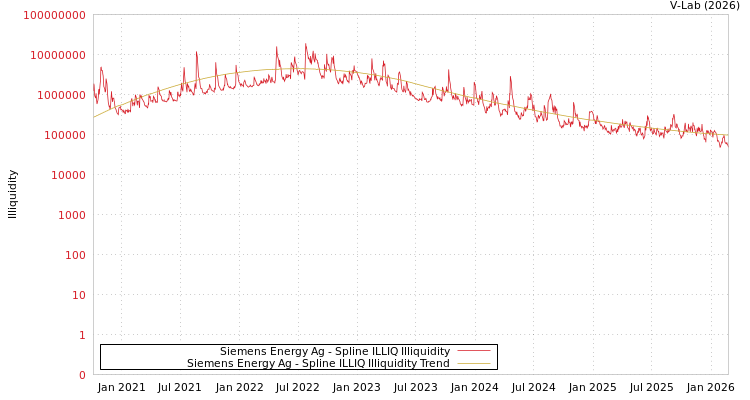graph of Siemens Energy Ag ILLIQ-SMEM