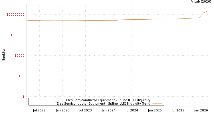 graph of Eles Semiconductor Equipment ILLIQ-SMEM
