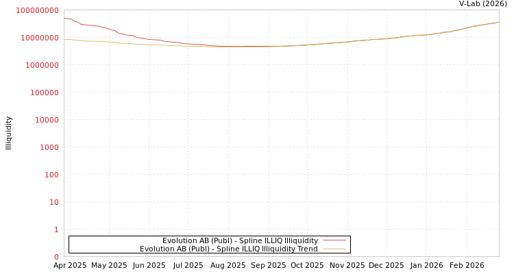graph of Evolution AB (Publ) ILLIQ-SMEM