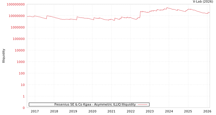graph of Fresenius SE & Co Kgaa ILLIQ-AMEM