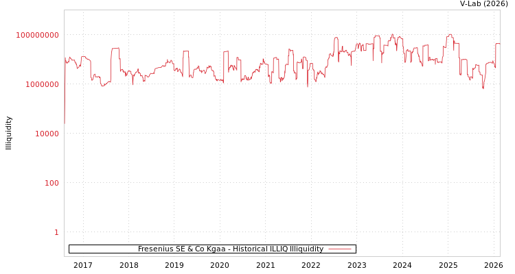 graph of Fresenius SE & Co Kgaa ILLIQ-HIST