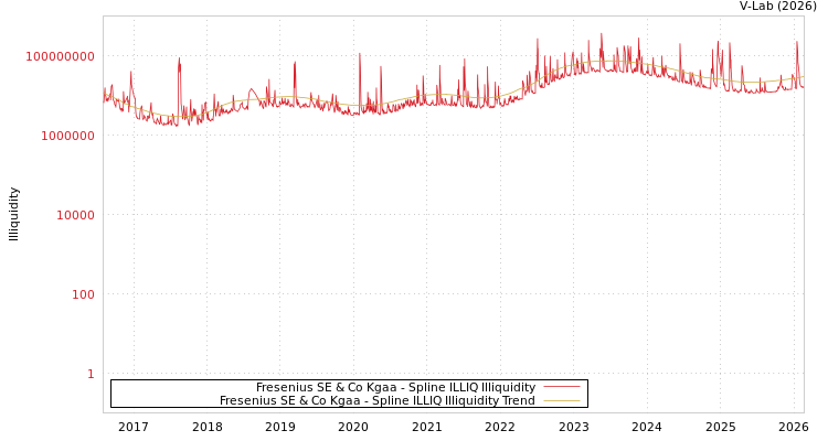 graph of Fresenius SE & Co Kgaa ILLIQ-SMEM