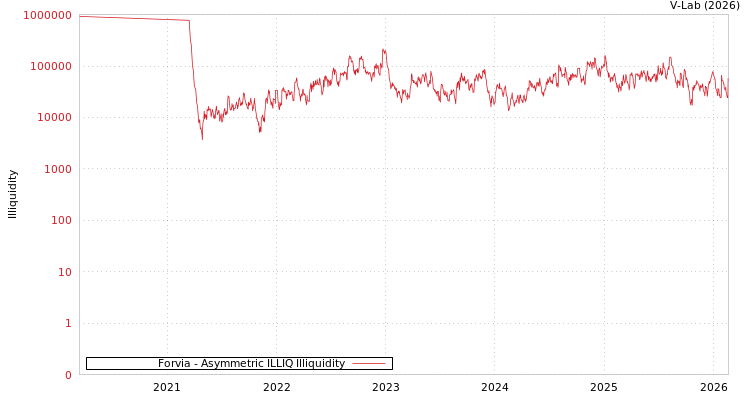 graph of Forvia ILLIQ-AMEM
