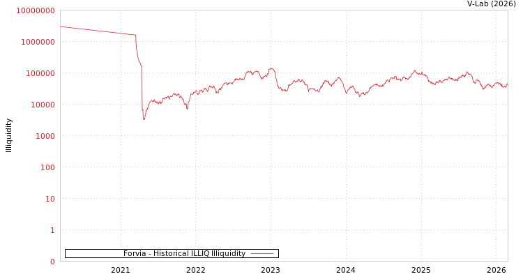 graph of Forvia ILLIQ-HIST