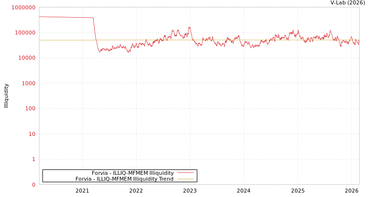 graph of Forvia ILLIQ-MFMEM