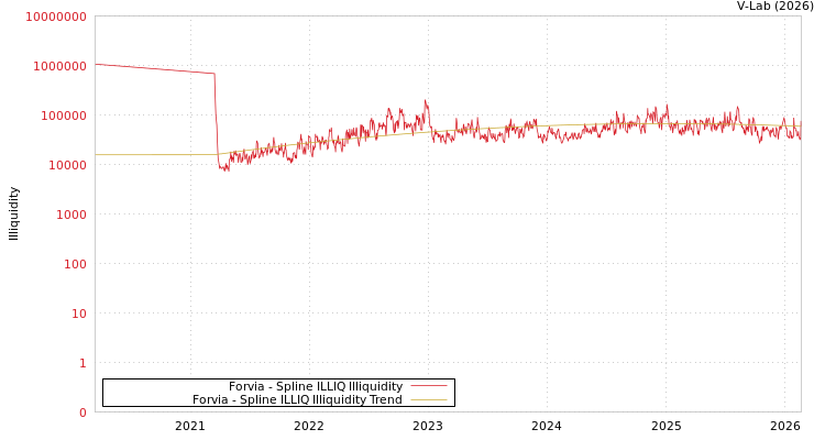 graph of Forvia ILLIQ-SMEM