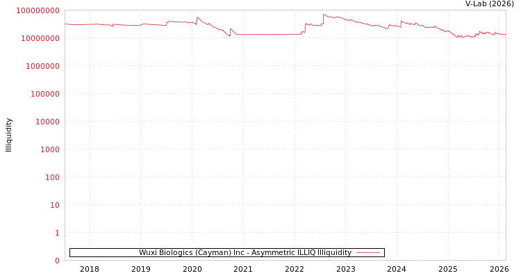 graph of Wuxi Biologics (Cayman) Inc ILLIQ-AMEM
