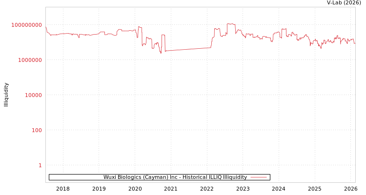 graph of Wuxi Biologics (Cayman) Inc ILLIQ-HIST