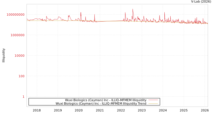 graph of Wuxi Biologics (Cayman) Inc ILLIQ-MFMEM