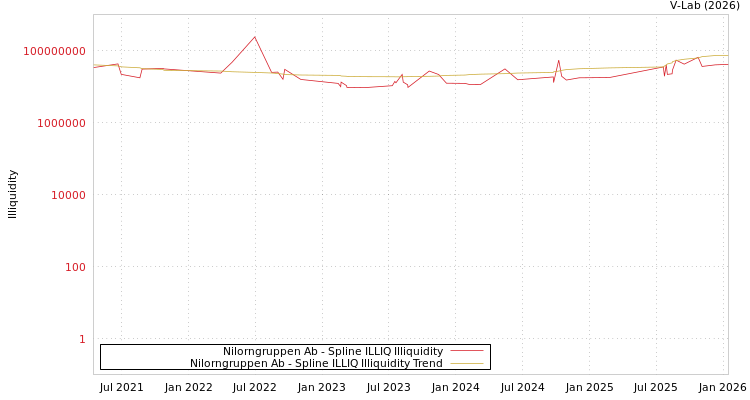 graph of Nilorngruppen Ab ILLIQ-SMEM