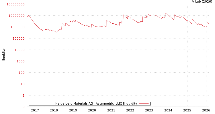 graph of Heidelberg Materials AG ILLIQ-AMEM