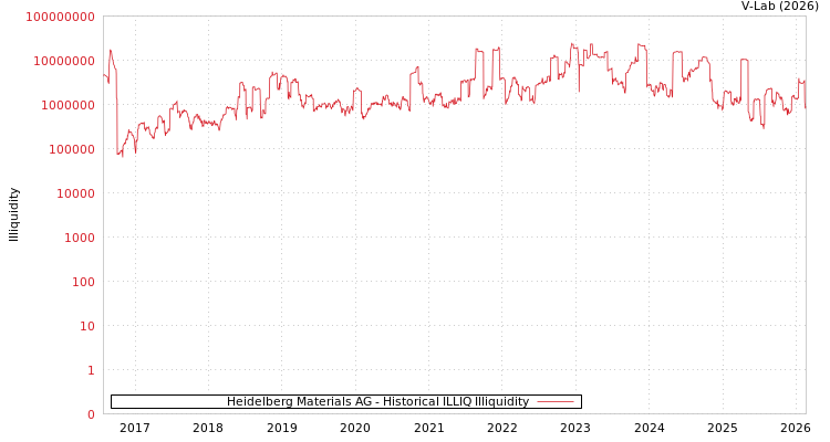 graph of Heidelberg Materials AG ILLIQ-HIST
