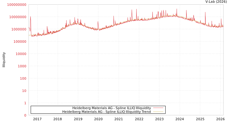 graph of Heidelberg Materials AG ILLIQ-SMEM