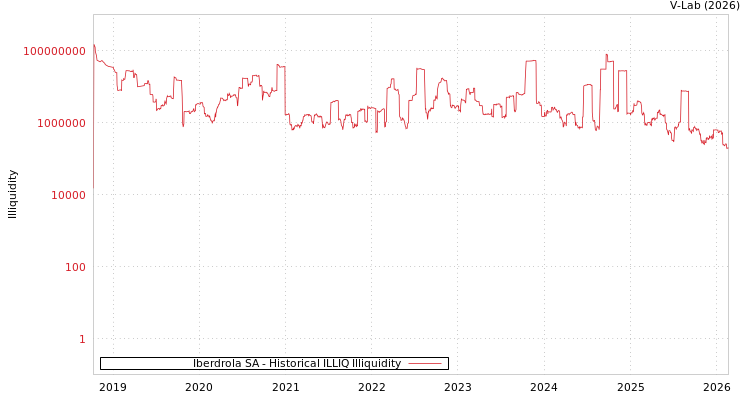 graph of Iberdrola SA ILLIQ-HIST