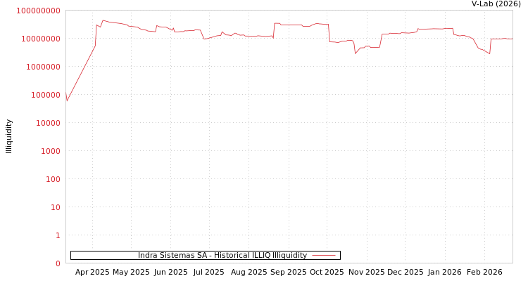 graph of Indra Sistemas SA ILLIQ-HIST