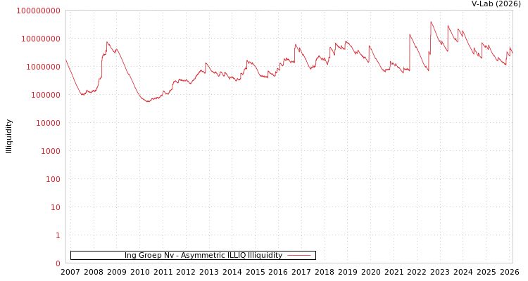 graph of Ing Groep Nv ILLIQ-AMEM