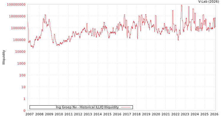 graph of Ing Groep Nv ILLIQ-HIST