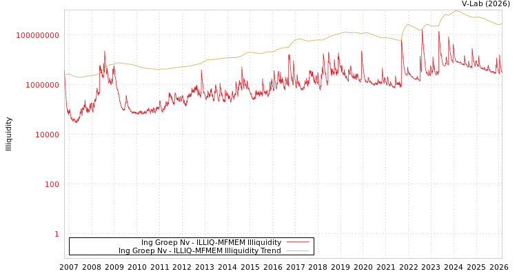 graph of Ing Groep Nv ILLIQ-MFMEM