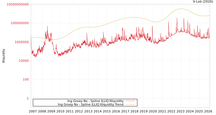 graph of Ing Groep Nv ILLIQ-SMEM