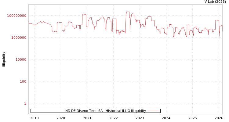 graph of IND DE Diseno Textil SA ILLIQ-HIST