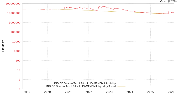 graph of IND DE Diseno Textil SA ILLIQ-MFMEM