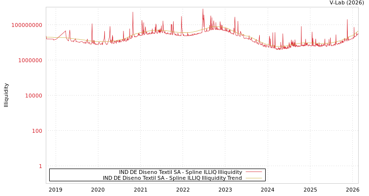 graph of IND DE Diseno Textil SA ILLIQ-SMEM