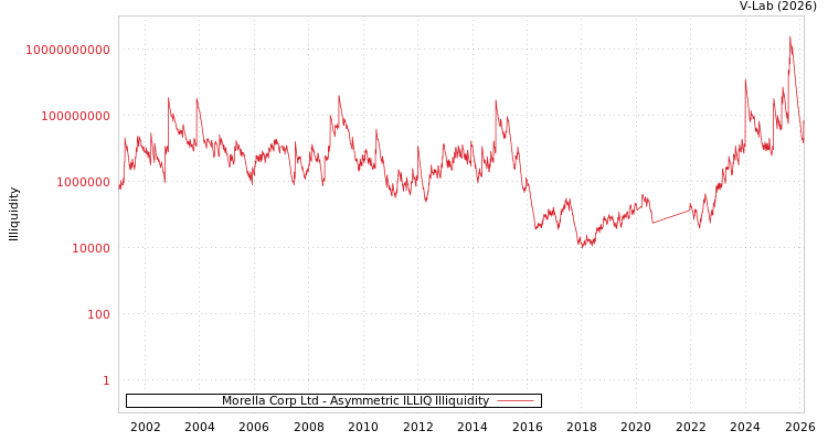 graph of Morella Corp Ltd ILLIQ-AMEM