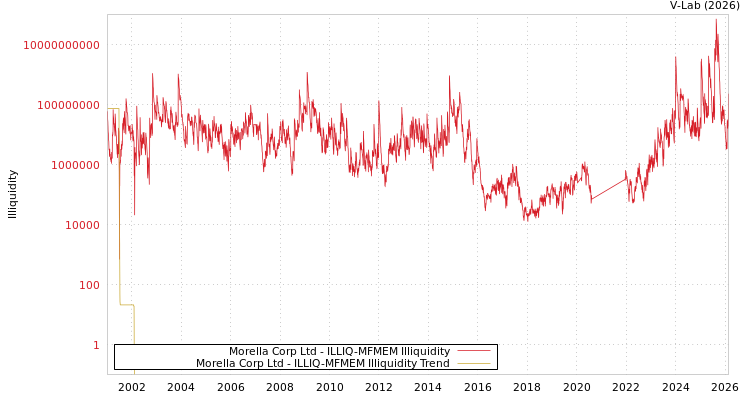 graph of Morella Corp Ltd ILLIQ-MFMEM