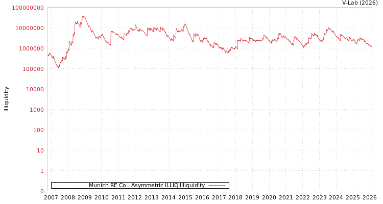 graph of Munich RE Co ILLIQ-AMEM