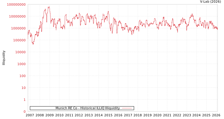 graph of Munich RE Co ILLIQ-HIST