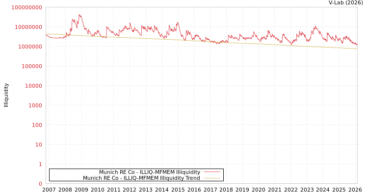 graph of Munich RE Co ILLIQ-MFMEM