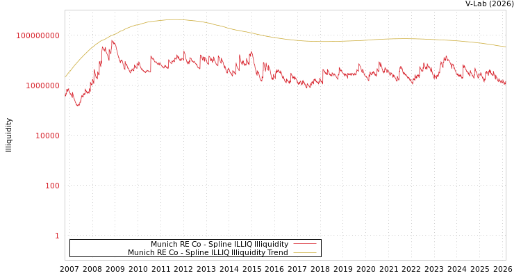 graph of Munich RE Co ILLIQ-SMEM