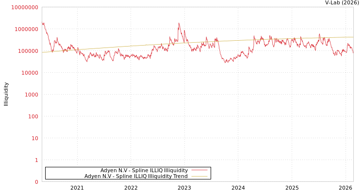 graph of Adyen N.V ILLIQ-SMEM