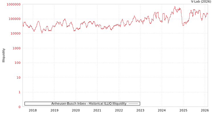 graph of Anheuser-Busch Inbev ILLIQ-HIST