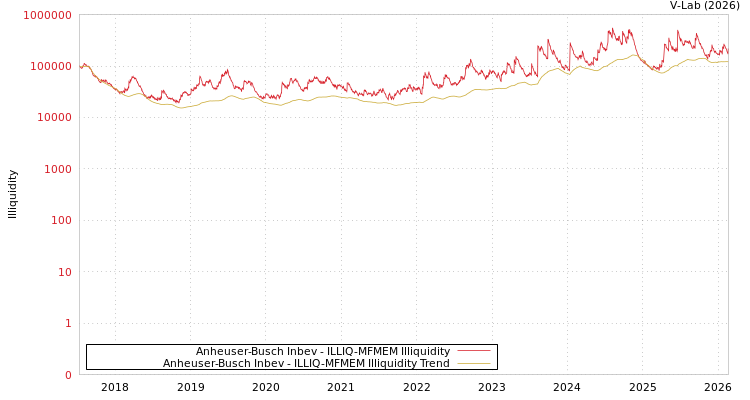 graph of Anheuser-Busch Inbev ILLIQ-MFMEM