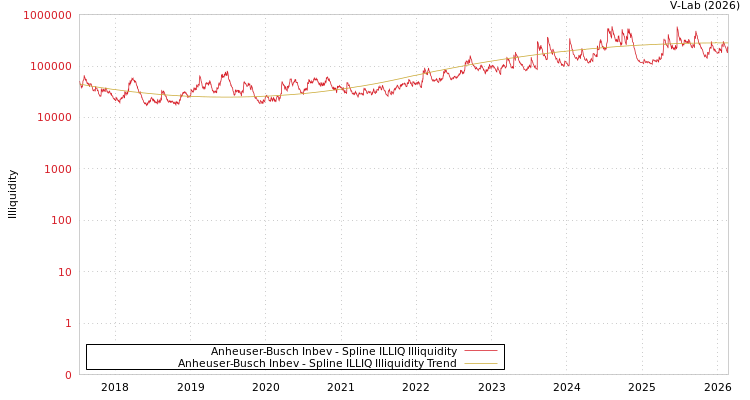 graph of Anheuser-Busch Inbev ILLIQ-SMEM
