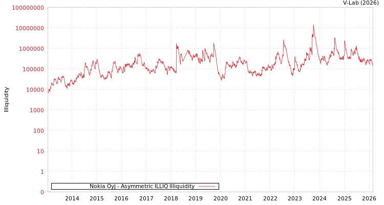graph of Nokia Oyj ILLIQ-AMEM