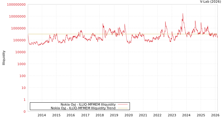 graph of Nokia Oyj ILLIQ-MFMEM