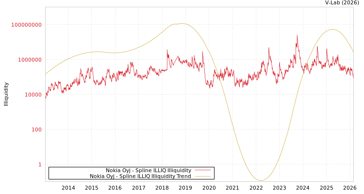graph of Nokia Oyj ILLIQ-SMEM