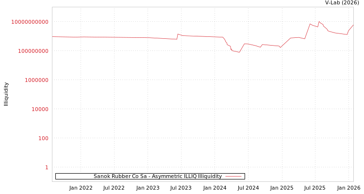 graph of Sanok Rubber Co Sa ILLIQ-AMEM