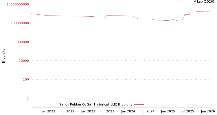 graph of Sanok Rubber Co Sa ILLIQ-HIST