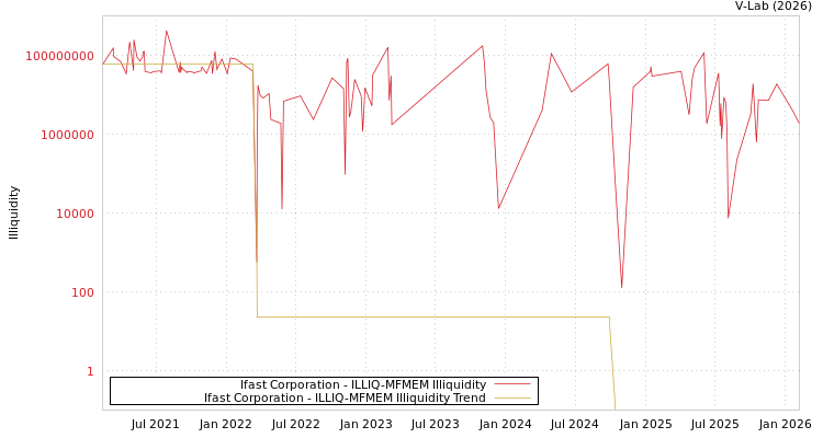 graph of Ifast Corporation ILLIQ-MFMEM