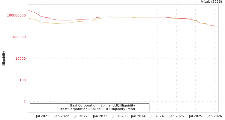 graph of Ifast Corporation ILLIQ-SMEM