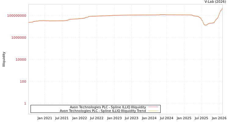 graph of Avon Technologies PLC ILLIQ-SMEM