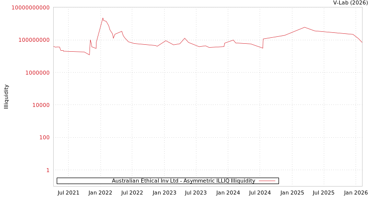 graph of Australian Ethical Inv Ltd ILLIQ-AMEM