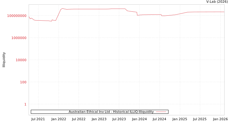 graph of Australian Ethical Inv Ltd ILLIQ-HIST