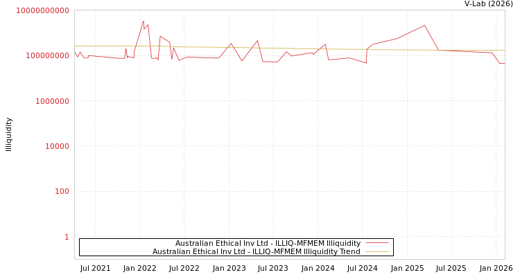 graph of Australian Ethical Inv Ltd ILLIQ-MFMEM