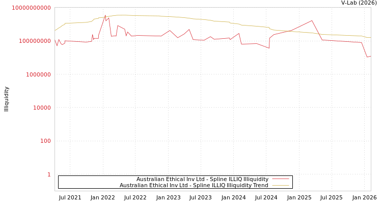 graph of Australian Ethical Inv Ltd ILLIQ-SMEM
